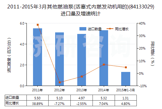 2011-2015年3月其他燃油泵(活塞式內(nèi)燃發(fā)動機用的)(84133029)進口量及增速統(tǒng)計